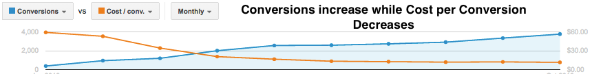 Conversions and Cost per Conversions in Adwords