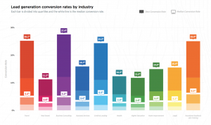 Average PPC Convesion Rates by industry from Unbounce.com