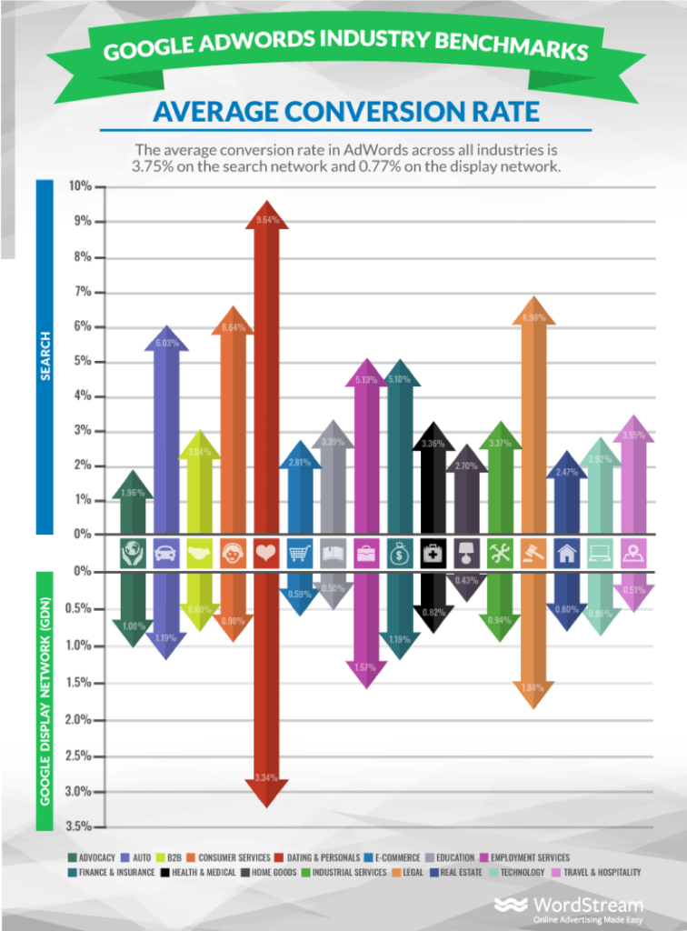 average PPC conversion rates