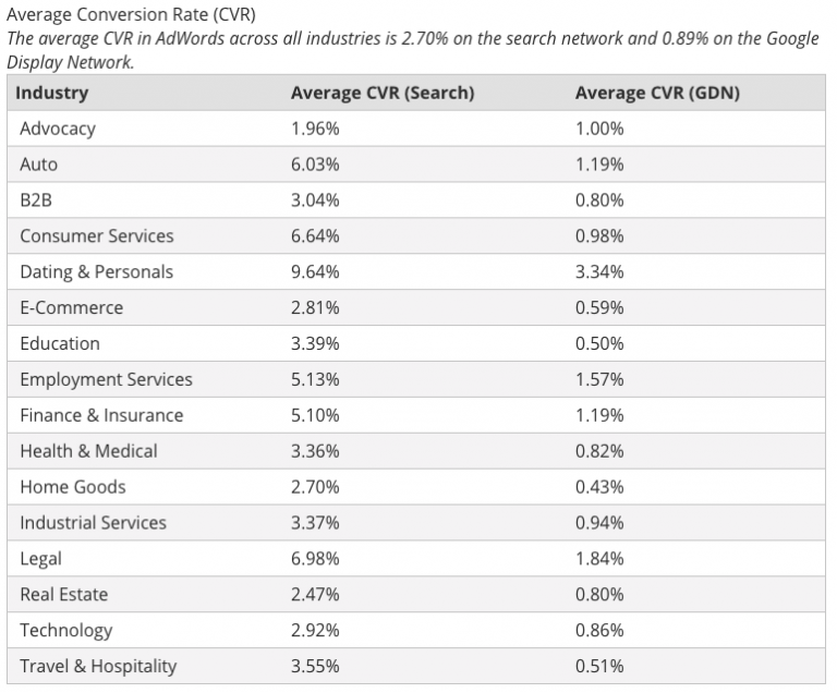 Average PPC Conversion Rates by Industry 2018 - Wordstream | Two Wheels ...