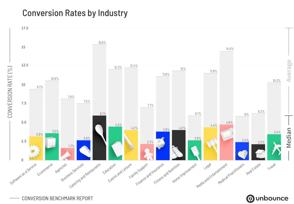 Unbounce PPC Conversion Rates by Industry 2020