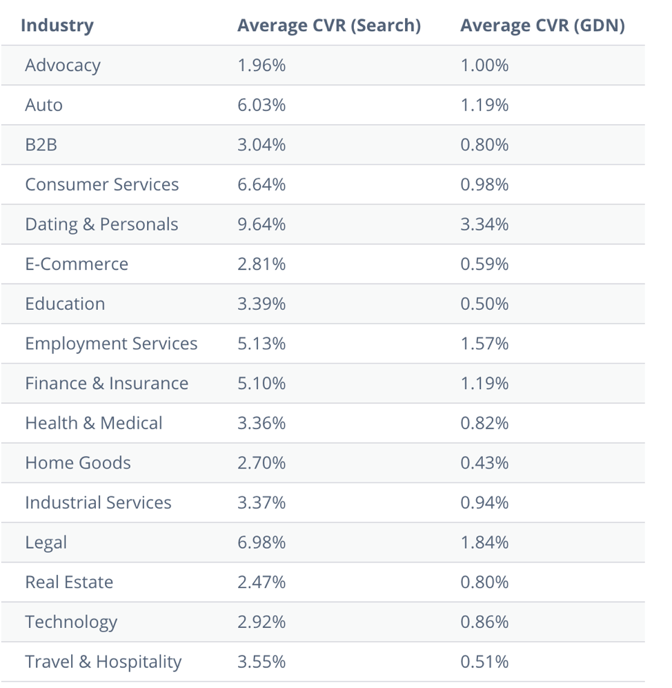 PPC conversion rates by industry