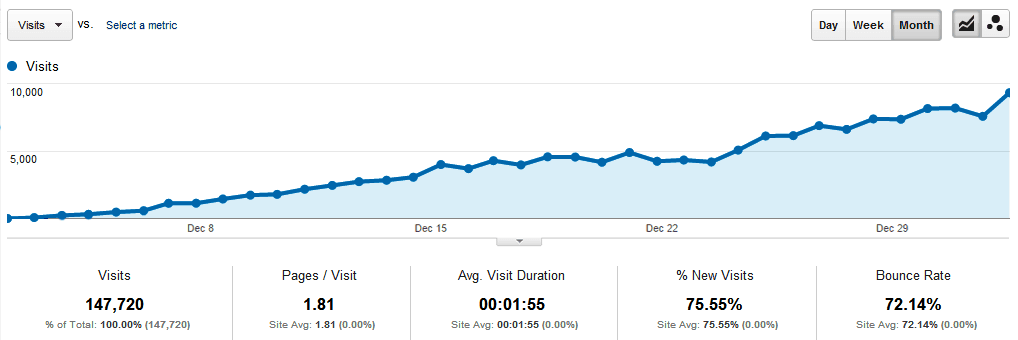 Organic traffic increase