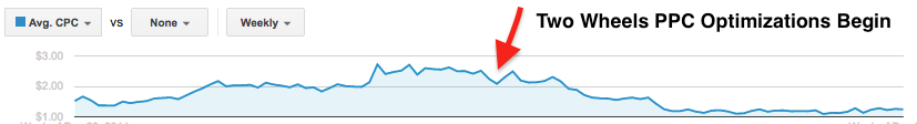 Average CPC Optimizations for PPC