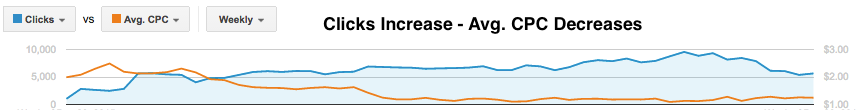 Clicks and Average CPC Adwords