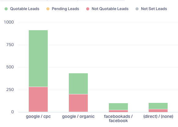 Good Leads for PPC campaigns